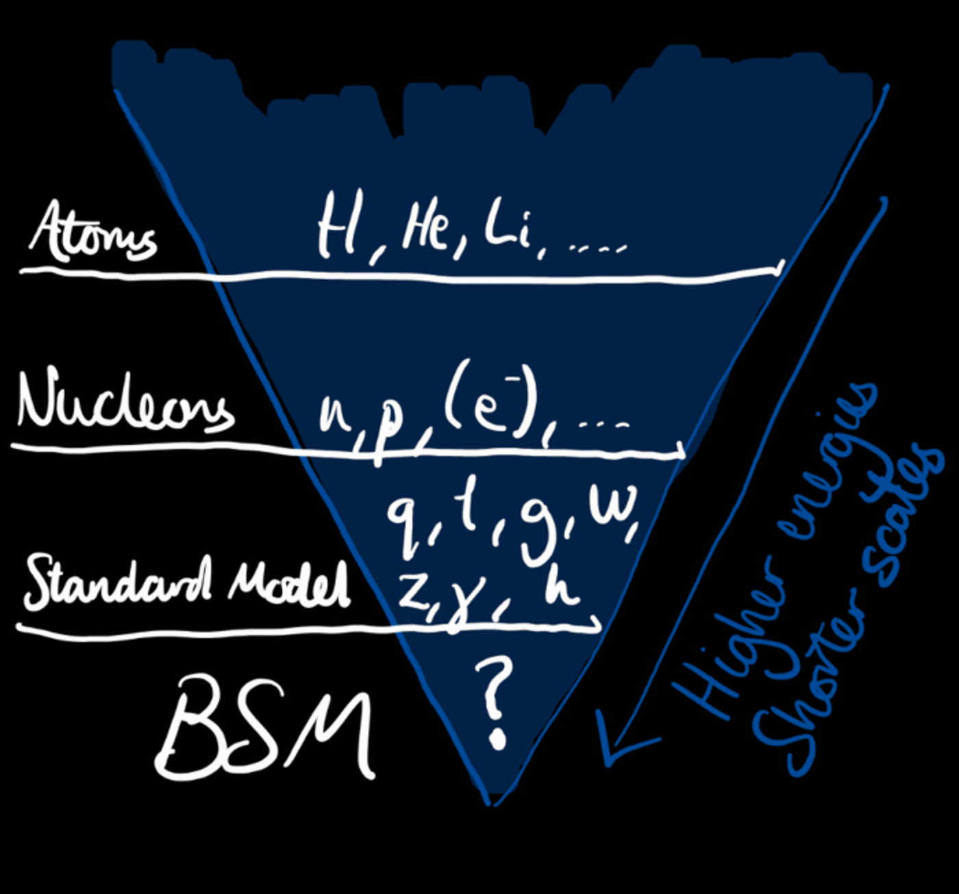 The layers of known particles organised by length scale, with the Standard Model particles at the smallest scales yet probed. We believe that particles beyond the Standard Model lie at even smaller scales.