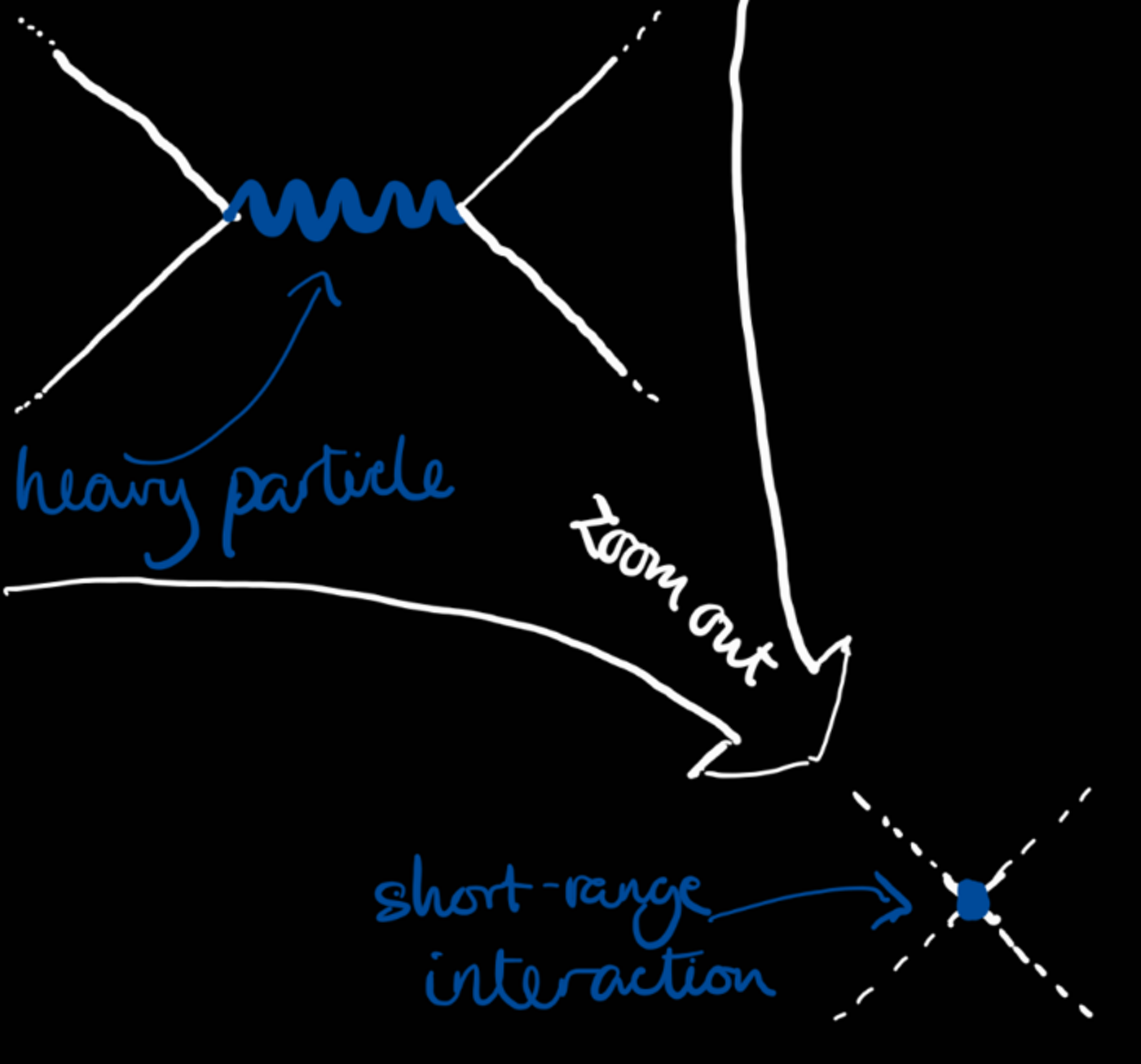 A cartoon showing how an interaction mediated by a heavy particle looks like a short-range interaction at large distances