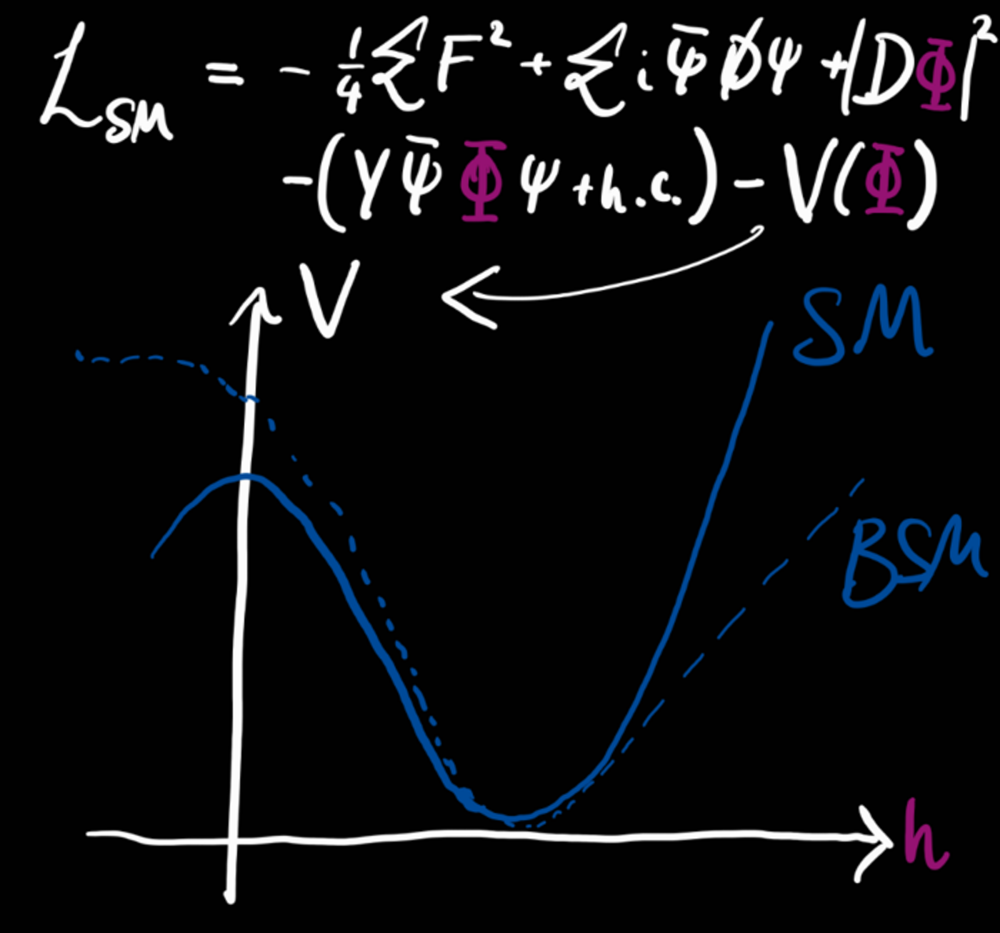 The lagrangian of the Standard Model, with the Higgs field highlighted, together with a schematic plot of the Higgs potential, showing the Standard Model prediction together with an alternative prediction from some beyond the Standard Model theory