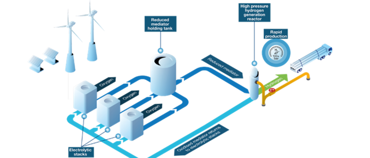 Diagram depicting green energy storage