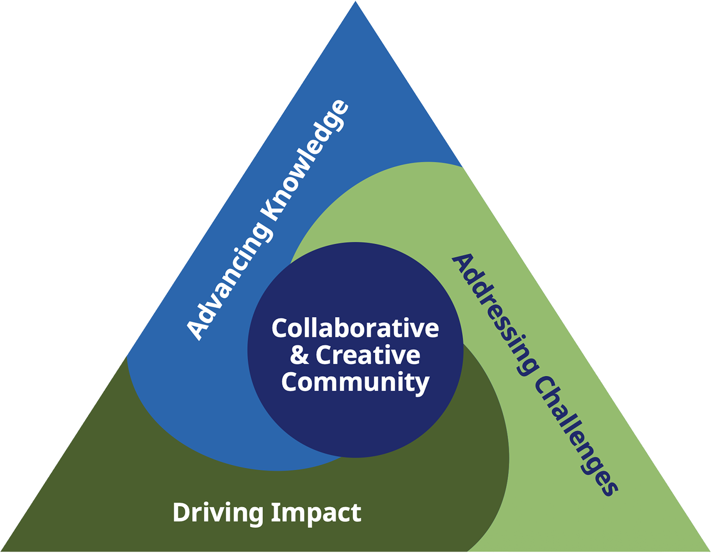 triangle showing Advancing Knowledge, Addressing Challenges and Driving Impact surrounding Collaborative & Creative Community
