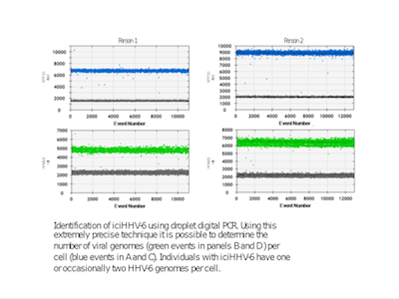 Identification of iciHHV-6 using droplet PCR