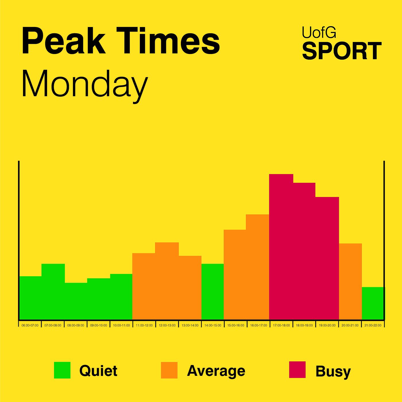 UofG Sport Peak Times - Monday