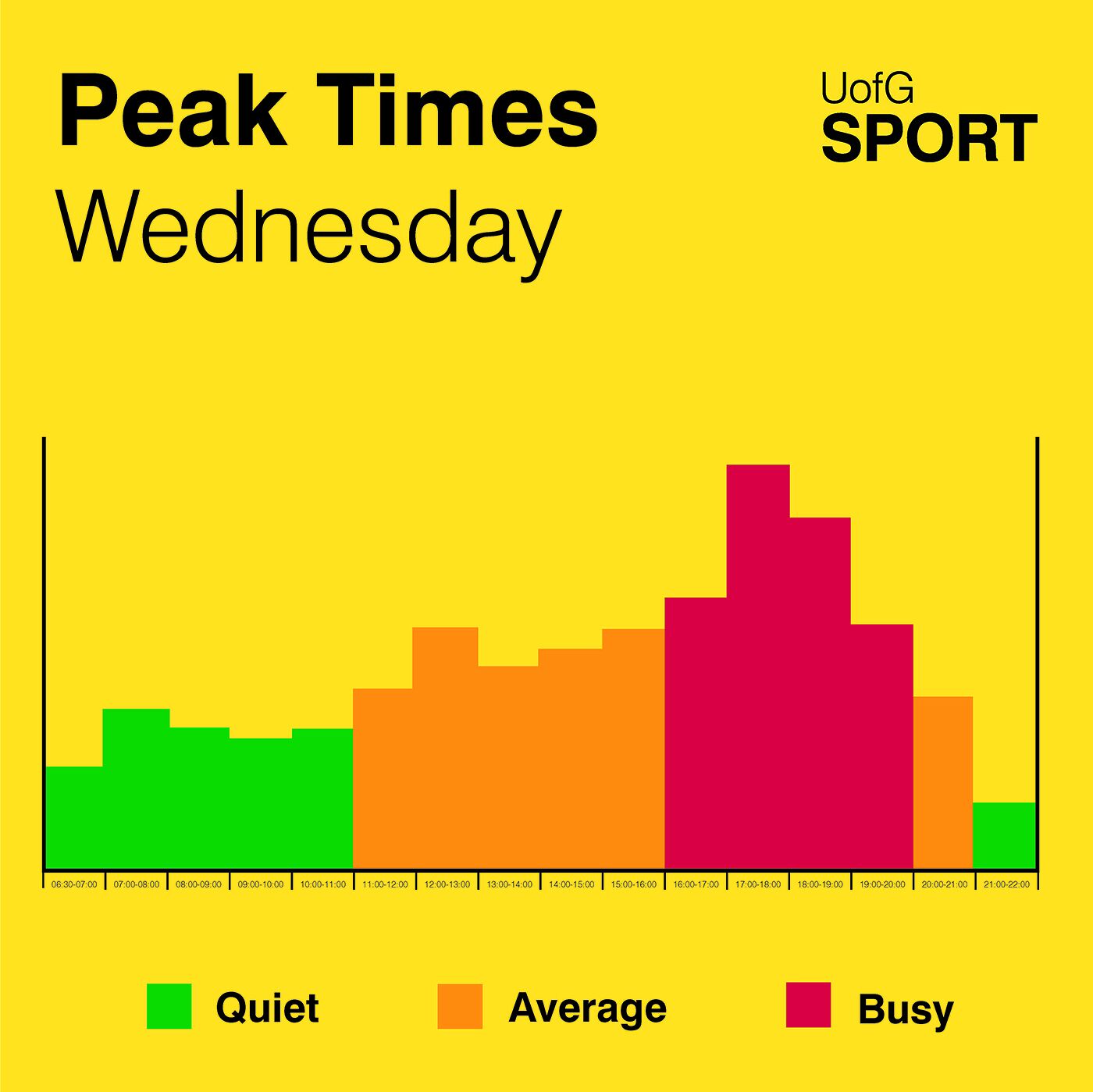 UofG Sport Peak Times - Wednesday