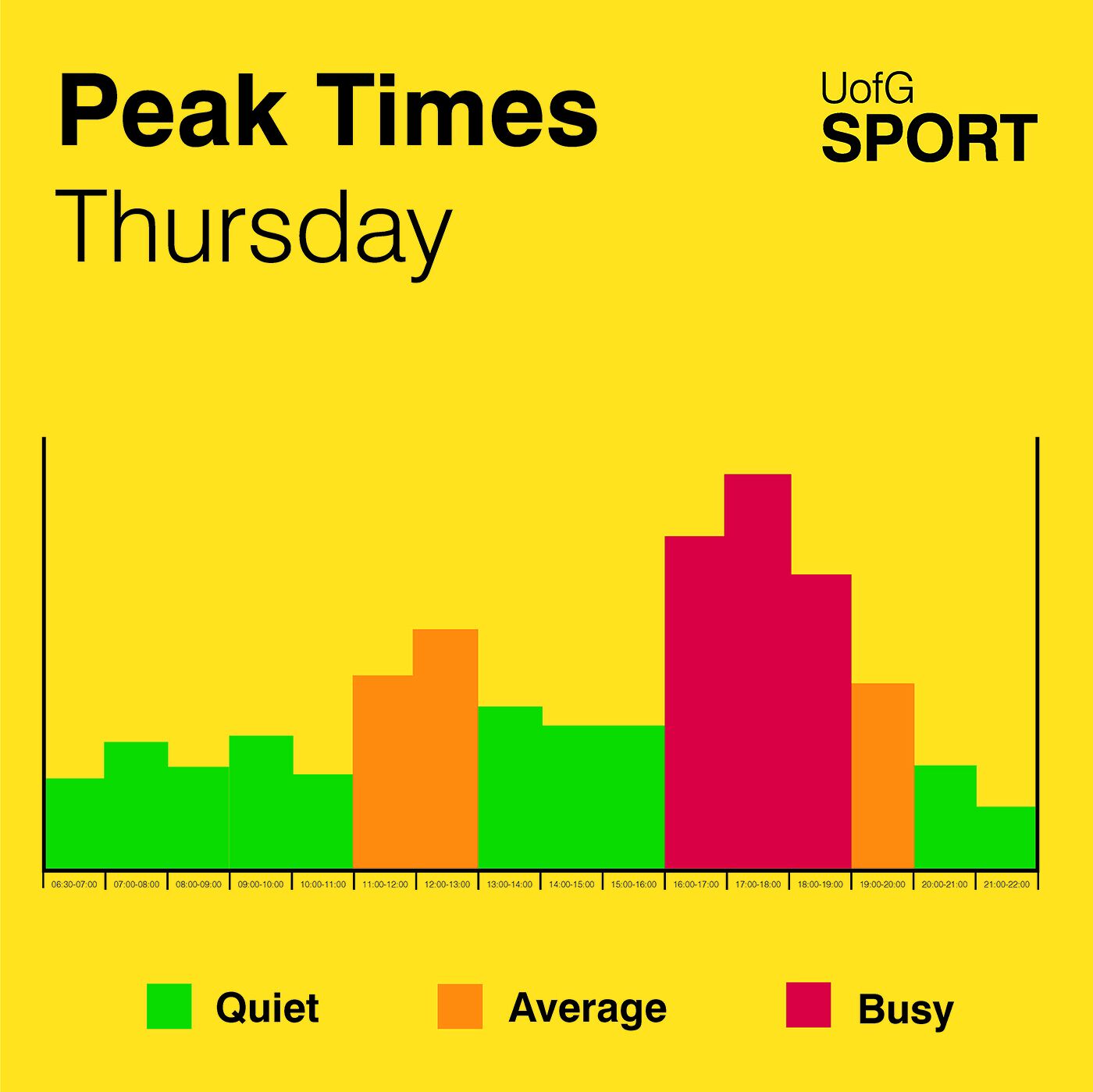 UofG Sport Peak Times - Thursday