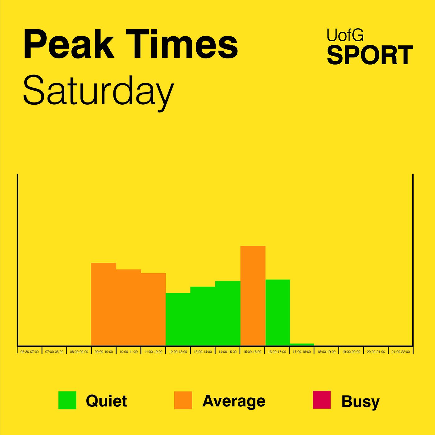 UofG Sport Peak Times - Saturday