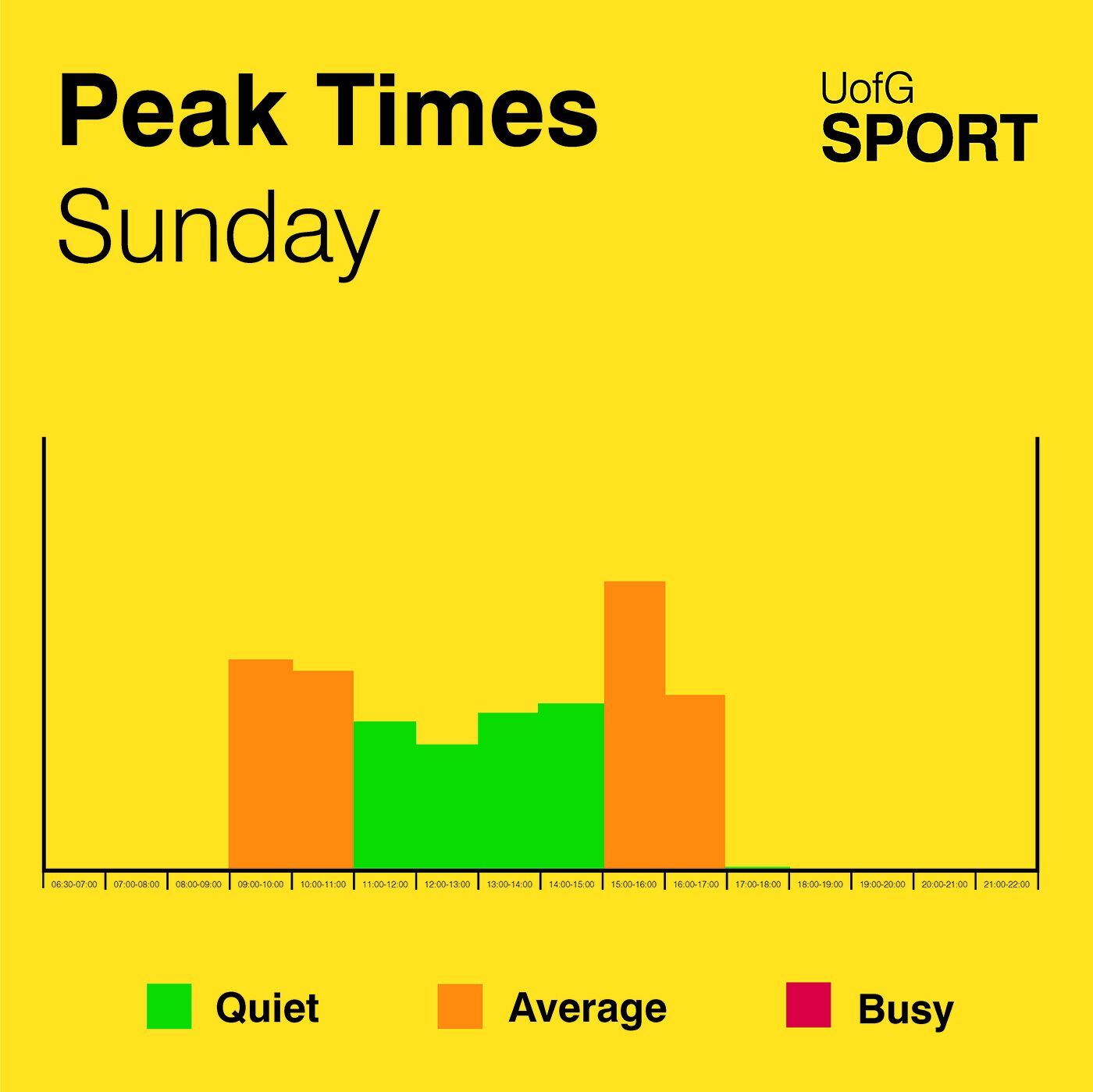 UofG Sport Peak Times - Sunday