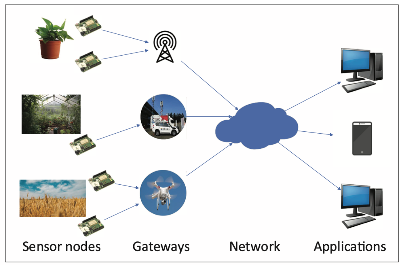 Internet of things