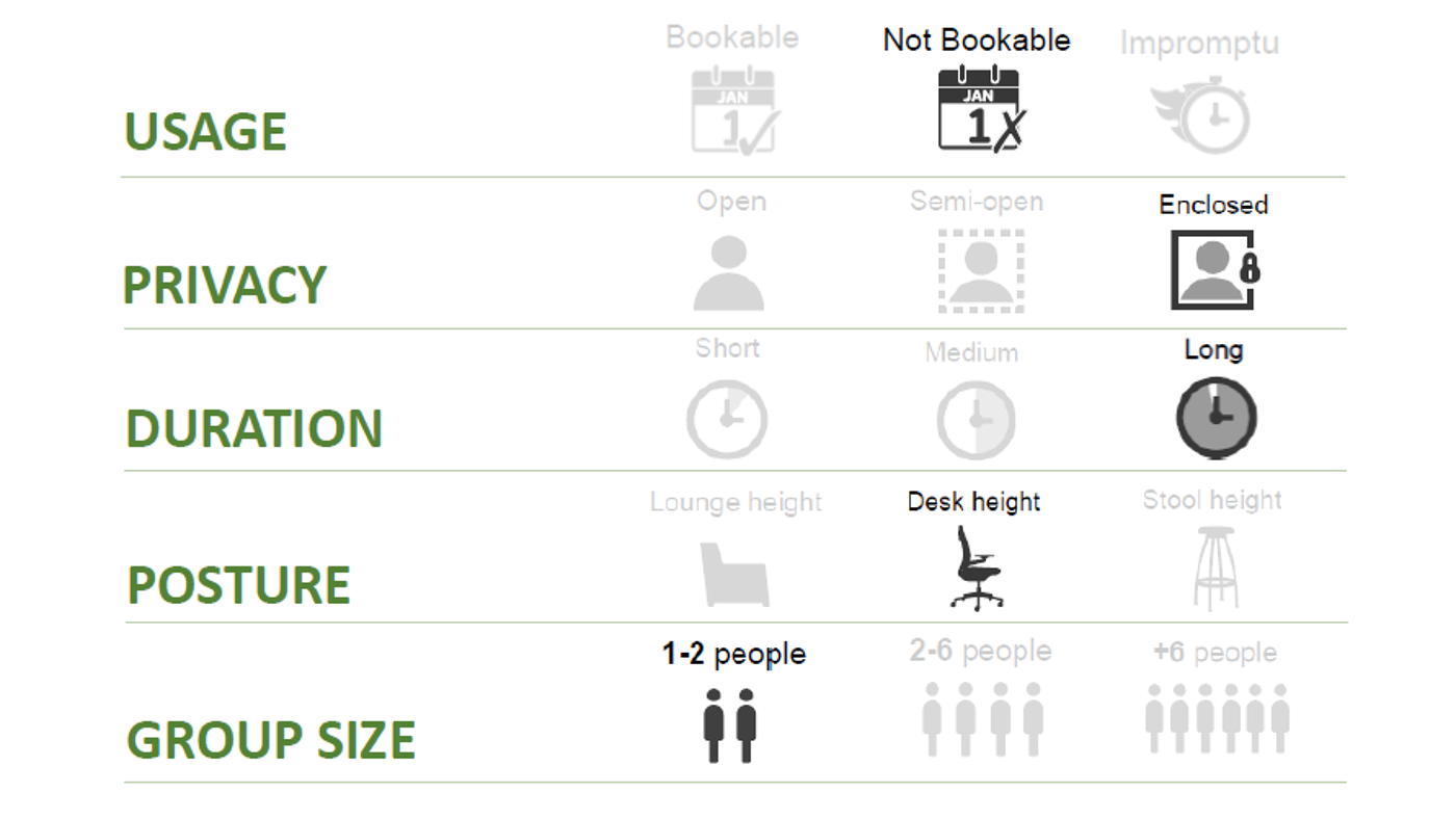 infographic showing the features of this type of space - non-bookable usage, enclosed privacy, long duration, posture - desk height, 1-2 people