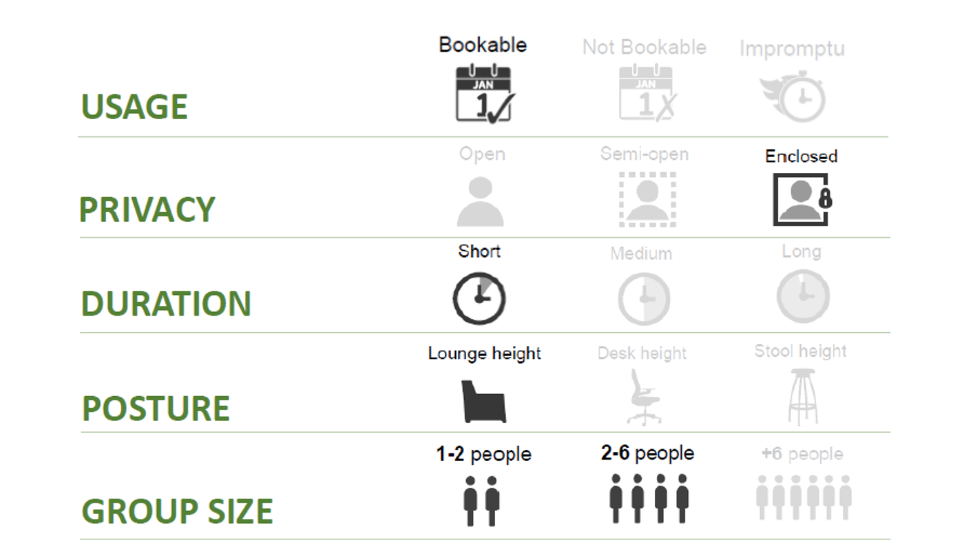 infographic showing the features of this type of space - bookable usage, enclosed privacy, short duration, posture - lounge height, 1-6 people