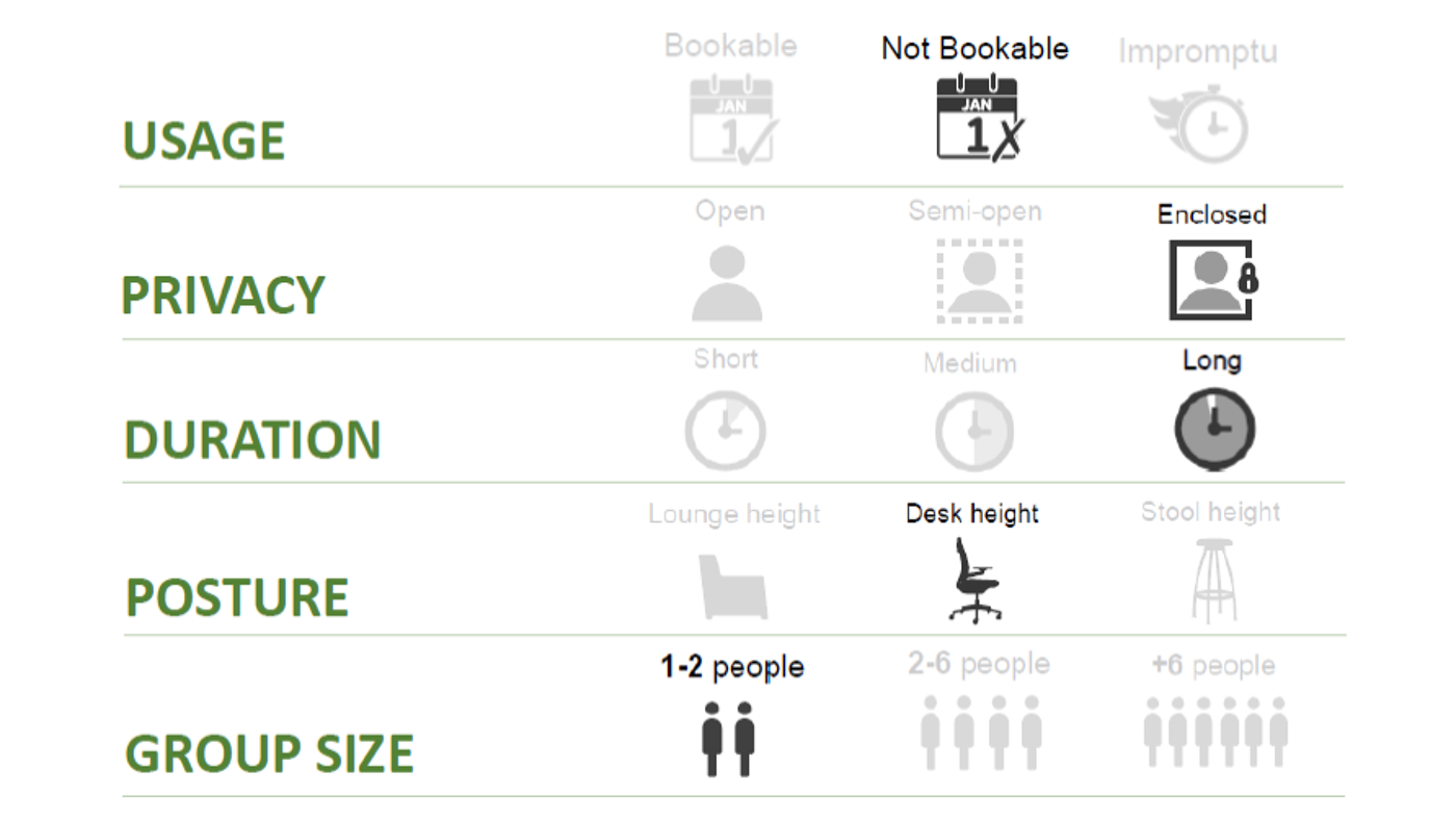 infographic showing the features of this type of space - non-bookable usage, enclosed privacy, long duration, posture - desk height, 1-2 people